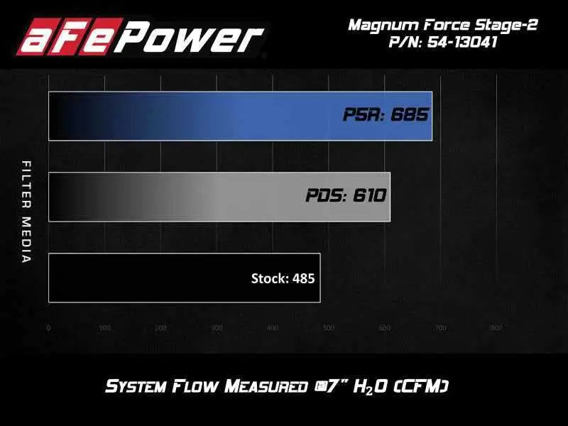 aFe POWER Magnum FORCE Stage-2 Pro 5R Cold Air Intake Sys 14-19 Chevrolet Corvette (C7) V8-6.2L 54-13041r