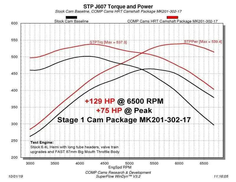 COMP Cams Stage 1 HRT Camshaft 2009+ Dodge 6.4L Hemi w/ VVT 201-302-17