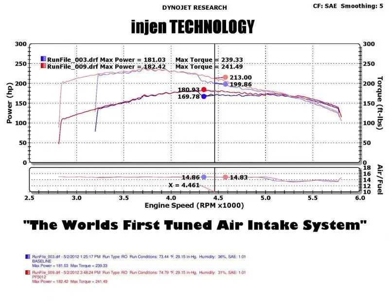 Injen 05-07 Jeep Grand Cherokee WK 4.7L V8 Polished Tuned Air Intake w/ MR Tech injpf5012p